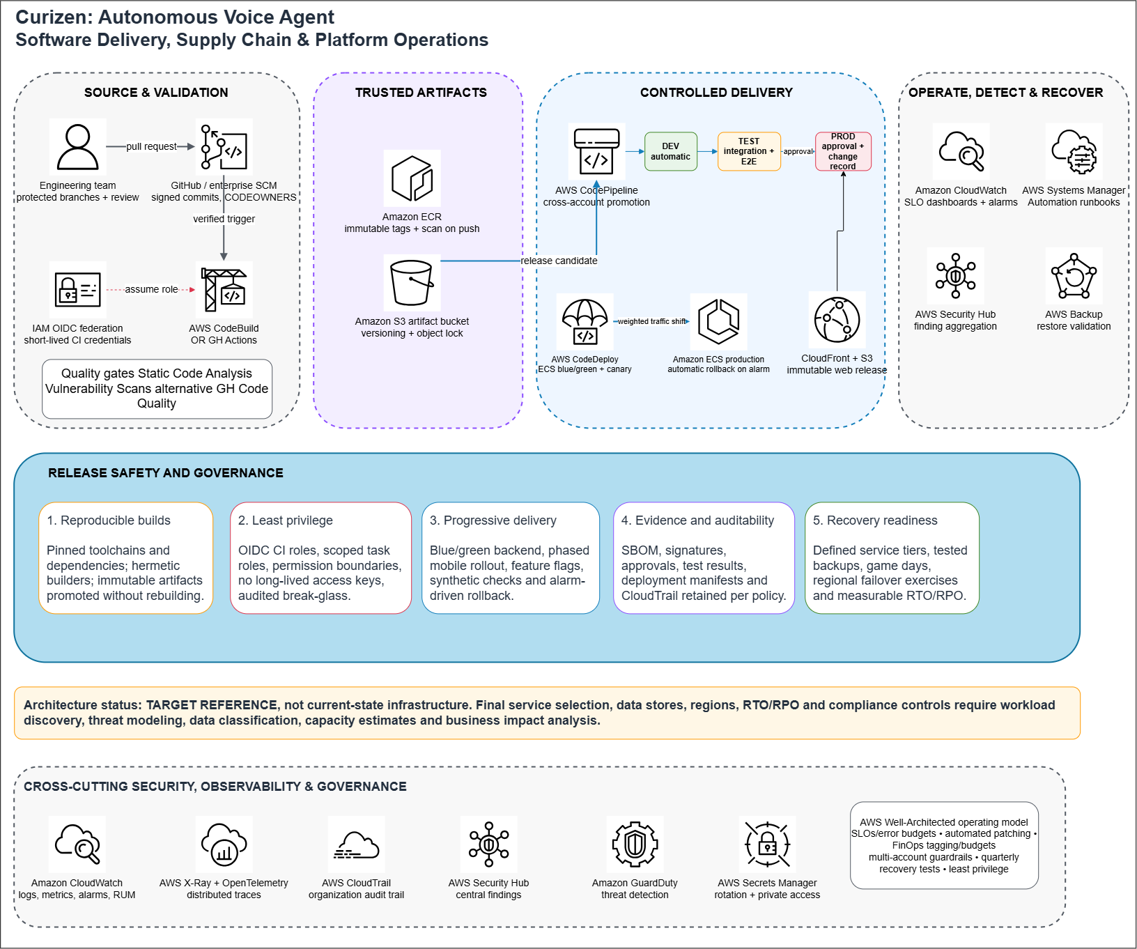 Release management and version lifecycle: edit, save, test, publish, rollback